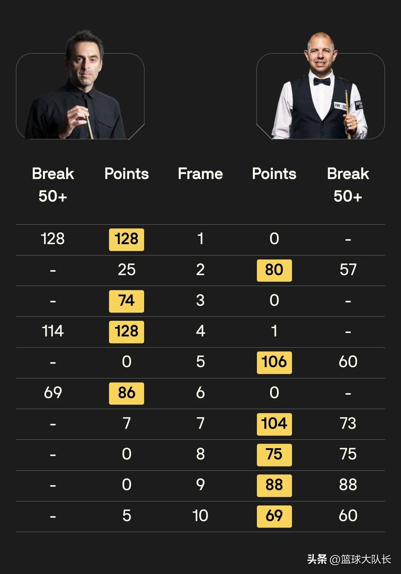 关于赛地聚焦：英超赛后热度飙升；菲尼克斯太阳完成体检；媒体盛赞；年轻球员得到机会的信息